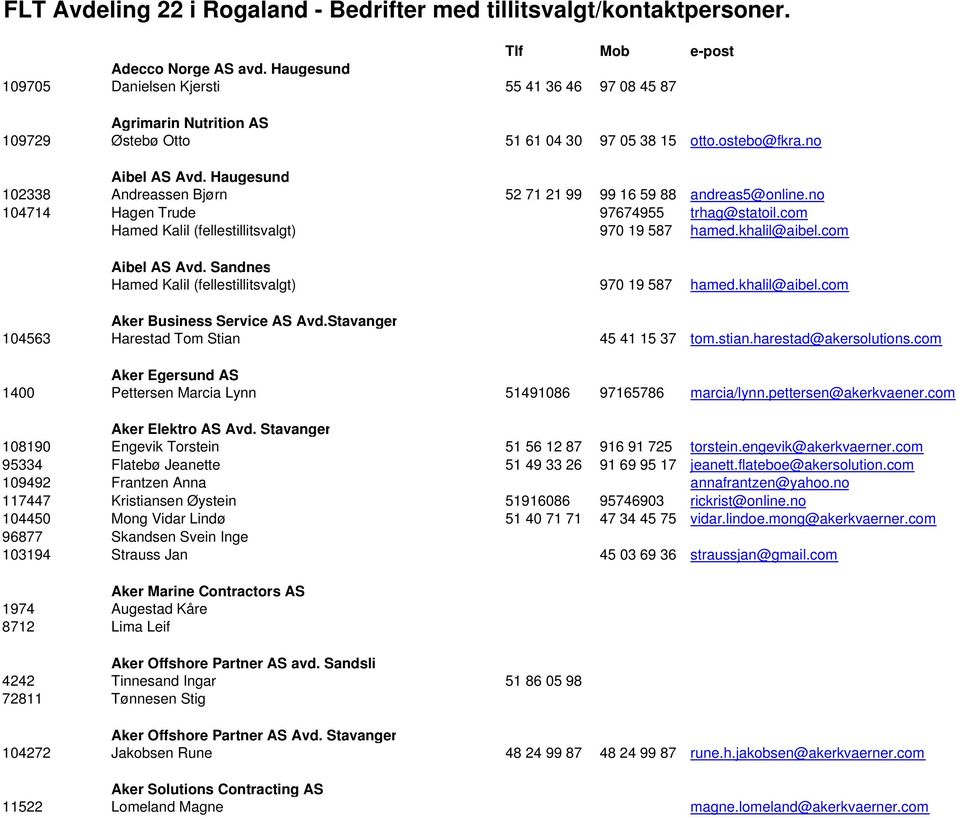 Haugesund 102338 Andreassen Bjørn 52 71 21 99 99 16 59 88 andreas5@online.no 104714 Hagen Trude 97674955 trhag@statoil.com Hamed Kalil (fellestillitsvalgt) 970 19 587 hamed.khalil@aibel.