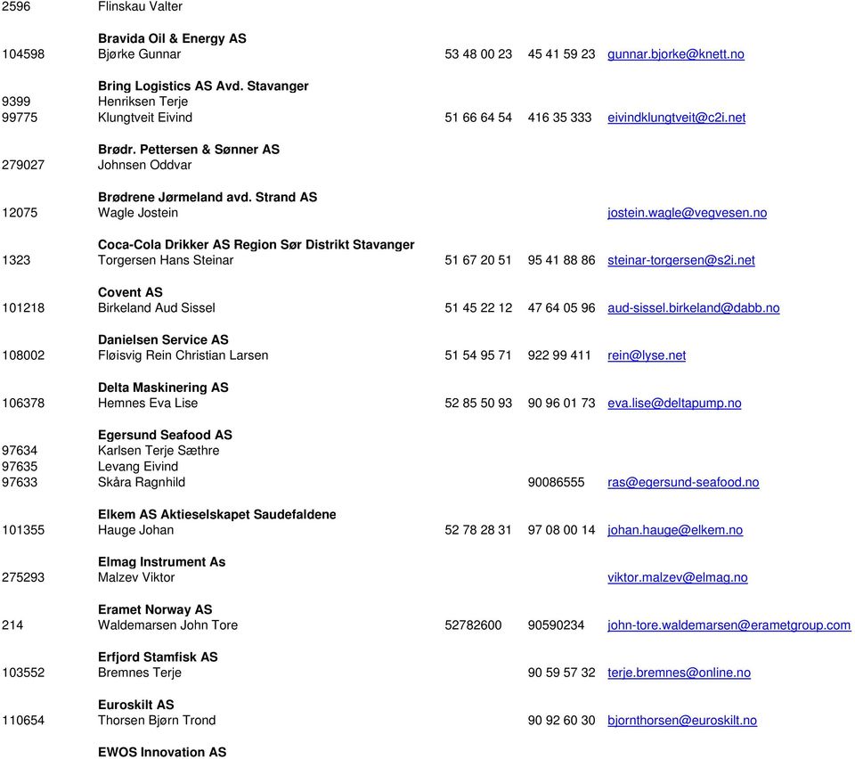 Strand AS 12075 Wagle Jostein jostein.wagle@vegvesen.no Coca-Cola Drikker AS Region Sør Distrikt Stavanger 1323 Torgersen Hans Steinar 51 67 20 51 95 41 88 86 steinar-torgersen@s2i.