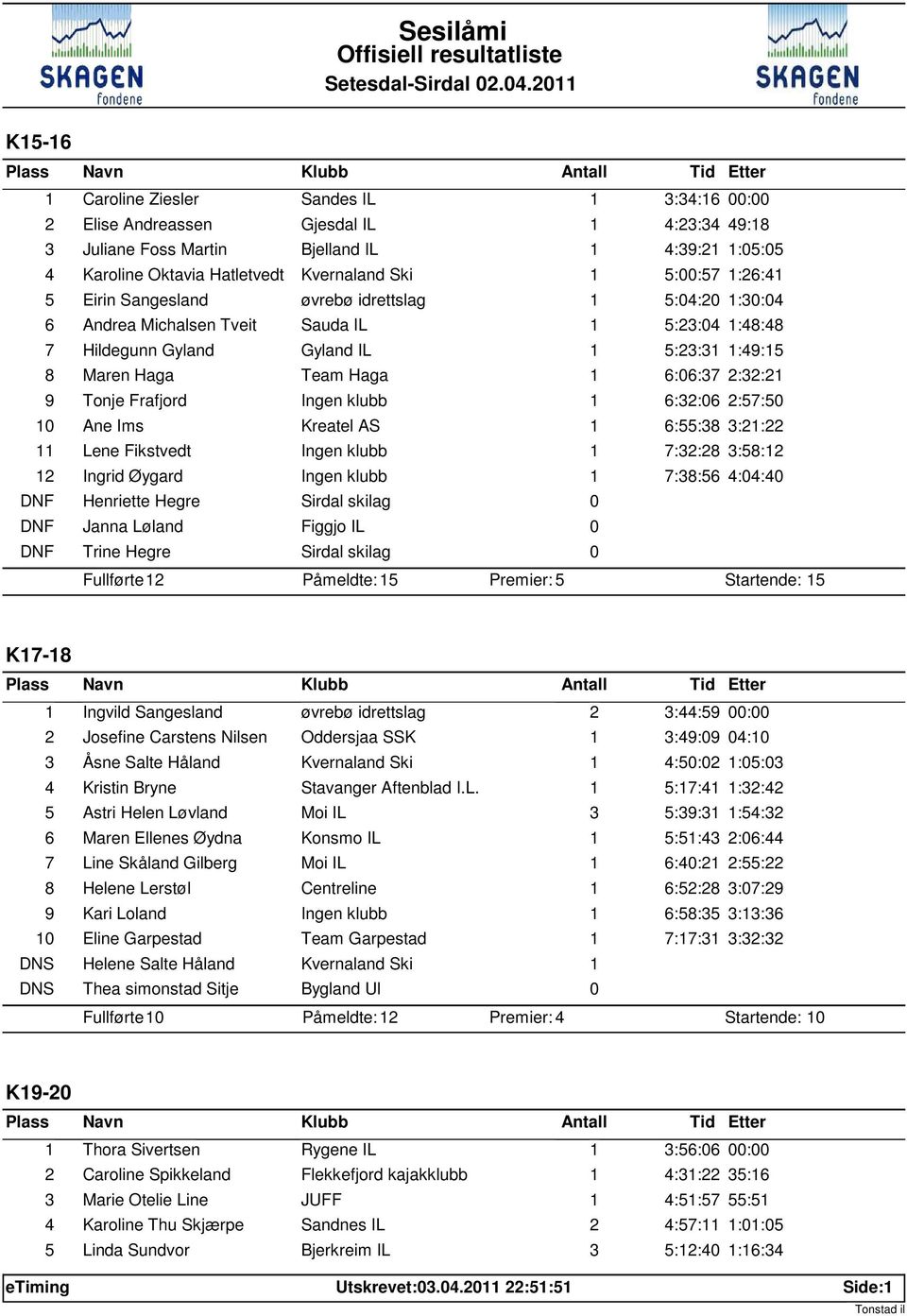 Kvernaland Ski 5::57 :26:4 5 Eirin Sangesland øvrebø idrettslag 5:4:2 :3:4 6 Andrea Michalsen Tveit Sauda IL 5:23:4 :48:48 7 Hildegunn Gyland Gyland IL 5:23:3 :49:5 8 Maren Haga Team Haga 6:6:37