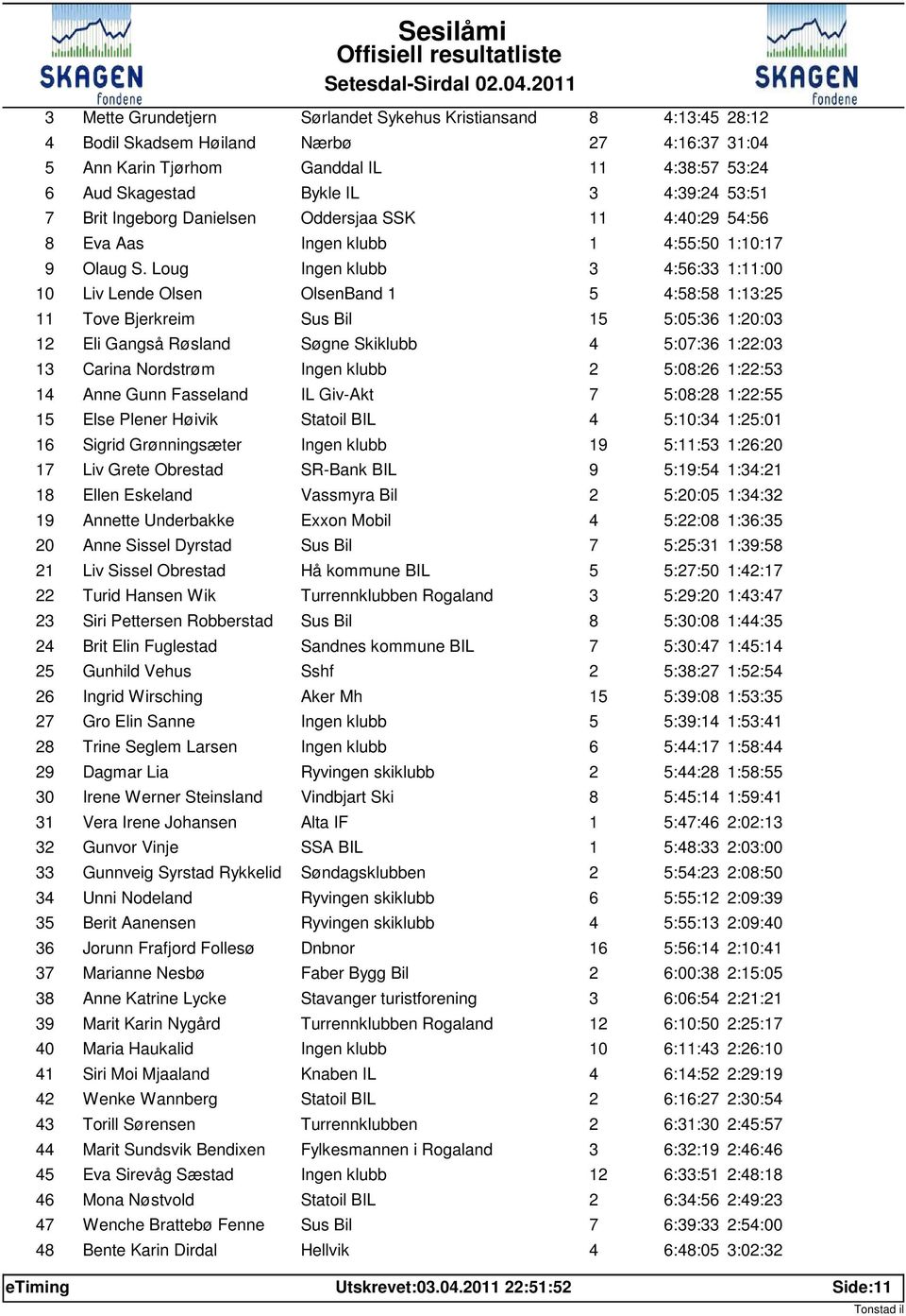 Brit Ingeborg Danielsen Oddersjaa SSK 4:4:29 54:56 8 Eva Aas 4:55:5 ::7 9 Olaug S.