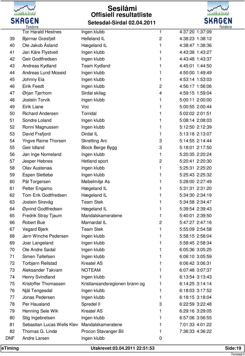 :43:37 43 Andreas Kydland Team Kydland 4:45: :44:5 44 Andreas Lund Moseid 4:5: :49:49 45 Johnny Eia 4:53:4 :53:3 46 Eirik Feedt 2 4:56:7 :56:6 47 Ørjan Tjørhom Sirdal skilag 4 4:59:5 :59:4 48 Jostein