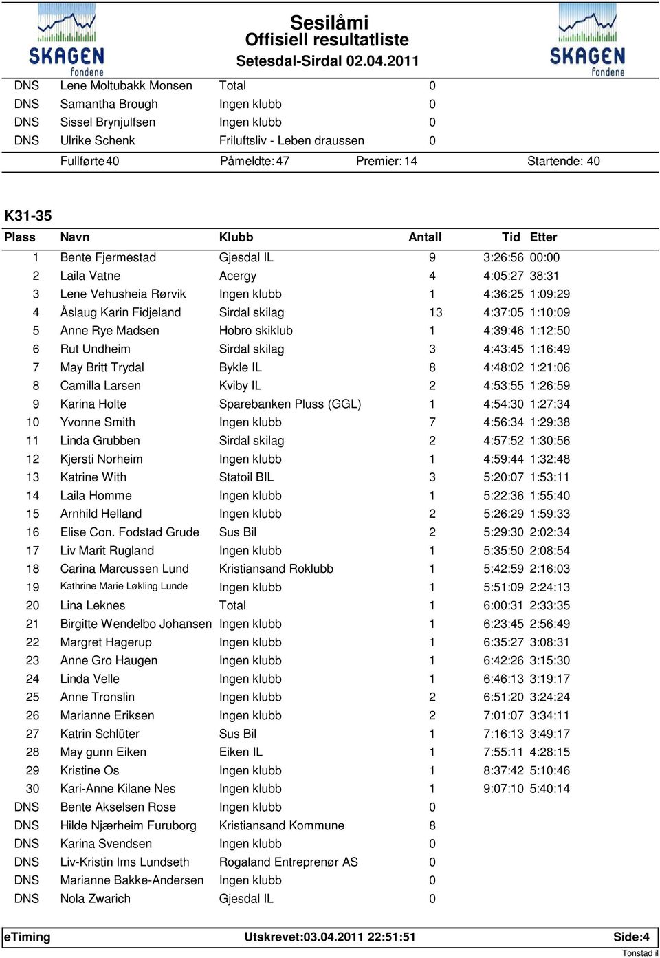 Antall Tid Etter Bente Fjermestad Gjesdal IL 9 3:26:56 : 2 Laila Vatne Acergy 4 4:5:27 38:3 3 Lene Vehusheia Rørvik 4:36:25 :9:29 4 Åslaug Karin Fidjeland Sirdal skilag 3 4:37:5 ::9 5 Anne Rye Madsen