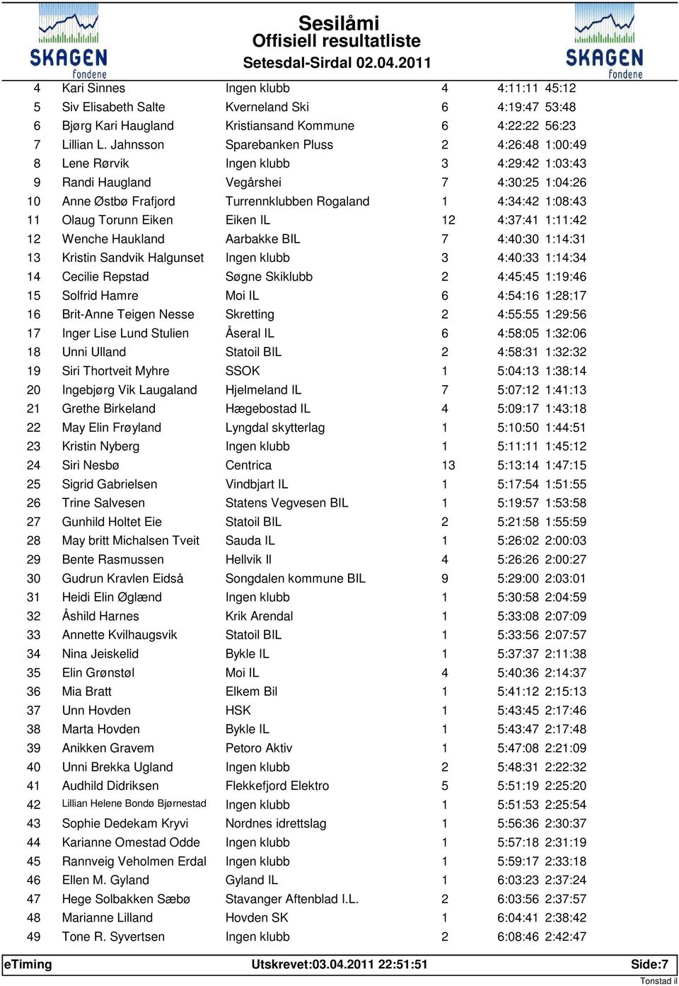 2 4:37:4 ::42 2 Wenche Haukland Aarbakke BIL 7 4:4:3 :4:3 3 Kristin Sandvik Halgunset 3 4:4:33 :4:34 4 Cecilie Repstad Søgne Skiklubb 2 4:45:45 :9:46 5 Solfrid Hamre Moi IL 6 4:54:6 :28:7 6 Brit-Anne