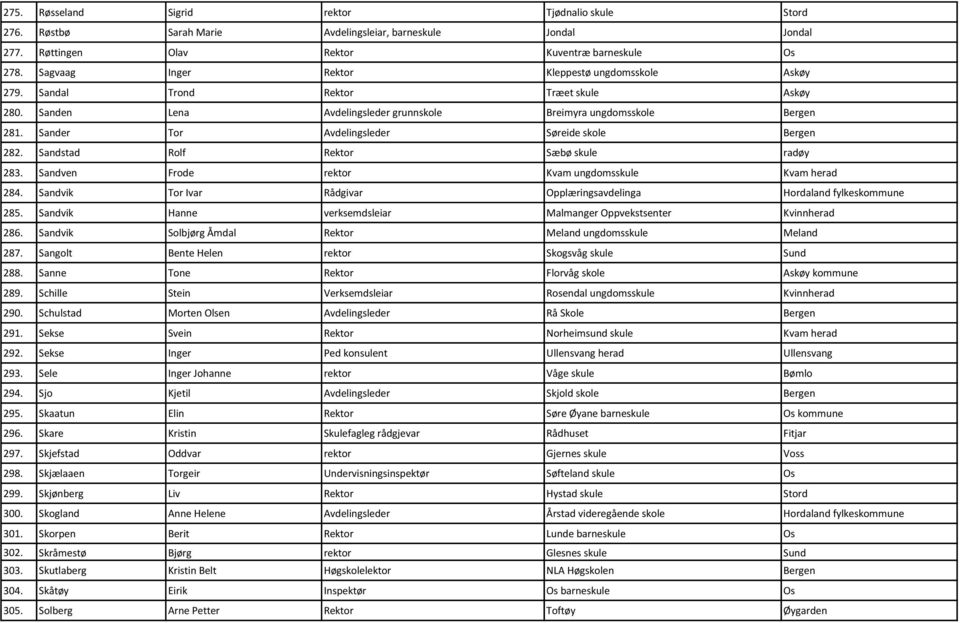 Sander Tor Avdelingsleder Søreide skole Bergen 282. Sandstad Rolf Rektor Sæbø skule radøy 283. Sandven Frode rektor Kvam ungdomsskule Kvam herad 284.