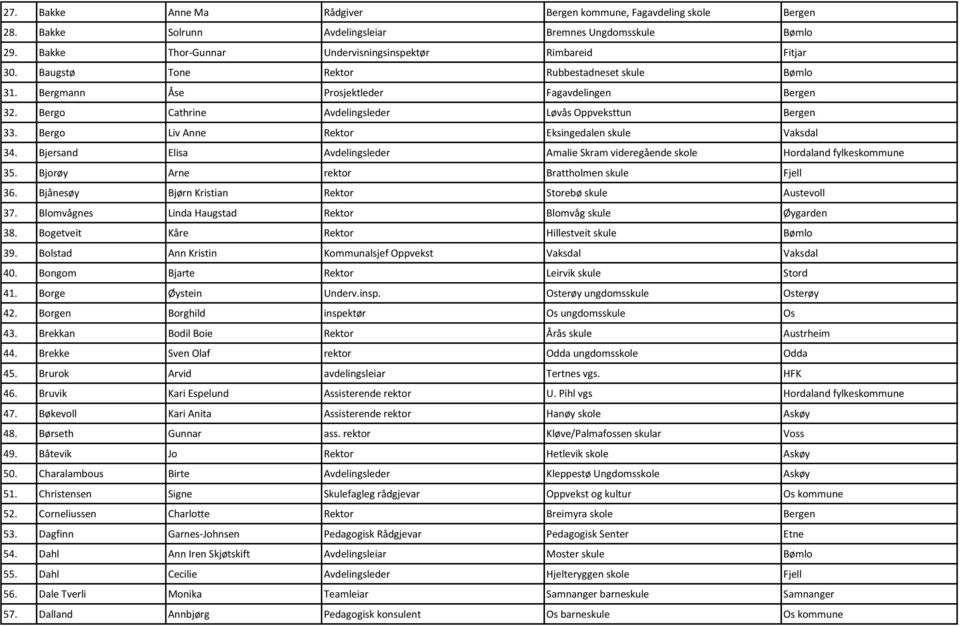 Bergo Liv Anne Rektor Eksingedalen skule Vaksdal 34. Bjersand Elisa Avdelingsleder Amalie Skram videregående skole Hordaland fylkeskommune 35. Bjorøy Arne rektor Brattholmen skule Fjell 36.