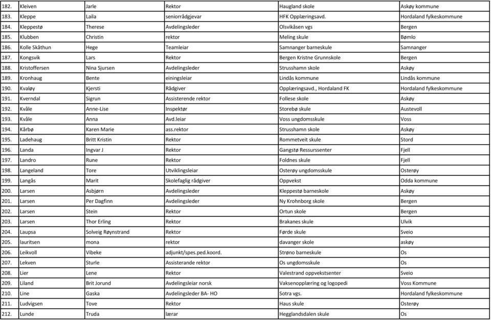 Kristoffersen Nina Sjursen Avdelingsleder Strusshamn skole Askøy 189. Kronhaug Bente einingsleiar Lindås kommune Lindås kommune 190. Kvaløy Kjersti Rådgiver Opplæringsavd.