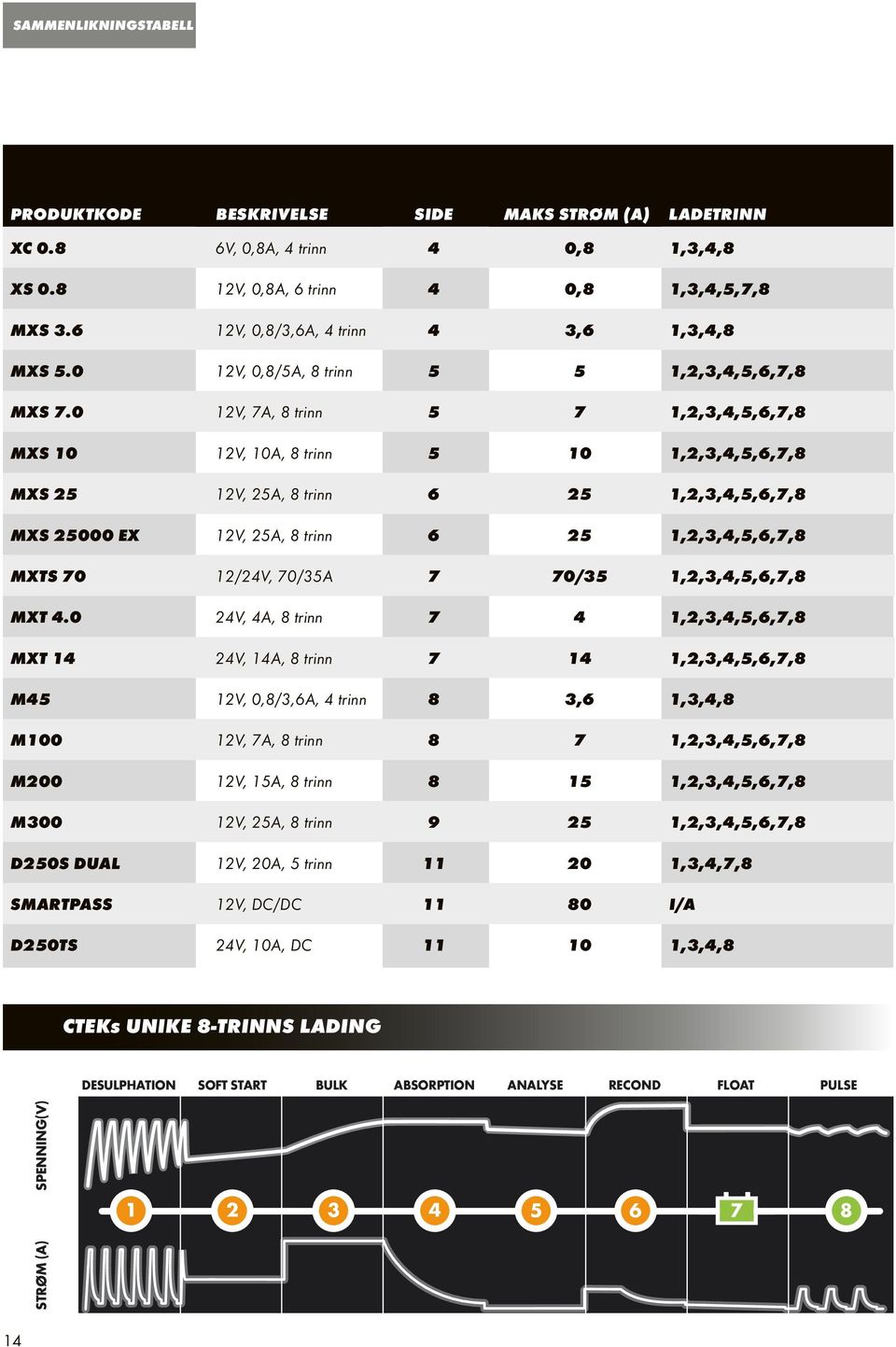 0, 7A, 8 trinn 5 7 1,2,3,4,5,6,7,8 MXS 10, 10A, 8 trinn 5 10 1,2,3,4,5,6,7,8 MXS 25, 25A, 8 trinn 6 25 1,2,3,4,5,6,7,8 MXS 25000 EX, 25A, 8 trinn 6 25 1,2,3,4,5,6,7,8 MXTS 70 12/24V, 70/35A 7 70/35