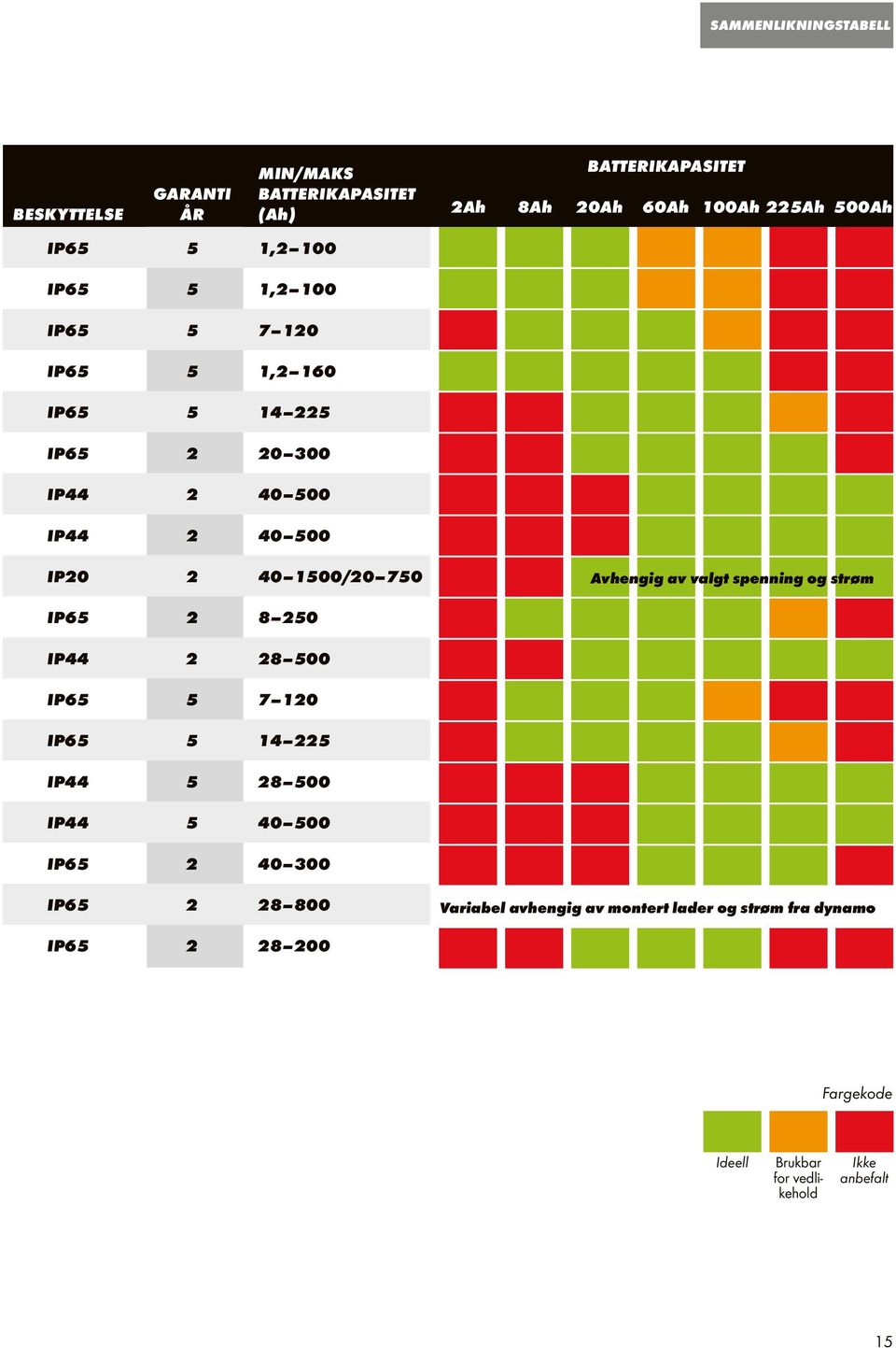 Avhengig av valgt spenning og strøm IP65 2 8 250 IP44 2 28 500 IP65 5 7 120 IP65 5 14 225 IP44 5 28 500 IP44 5 40 500 IP65 2 40 300