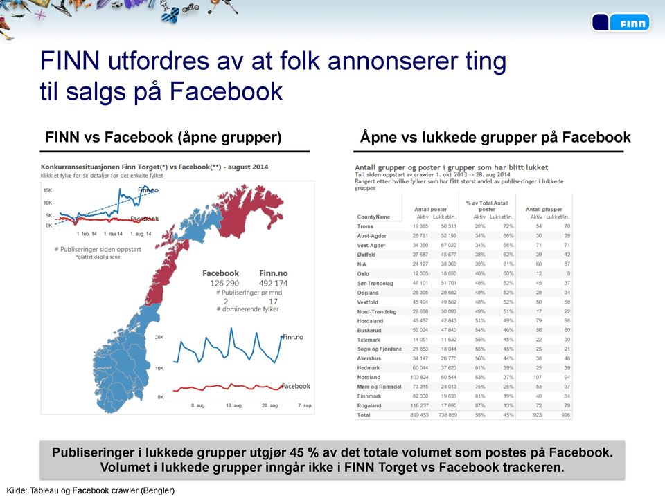 utgjør 45 % av det totale volumet som postes på Facebook.