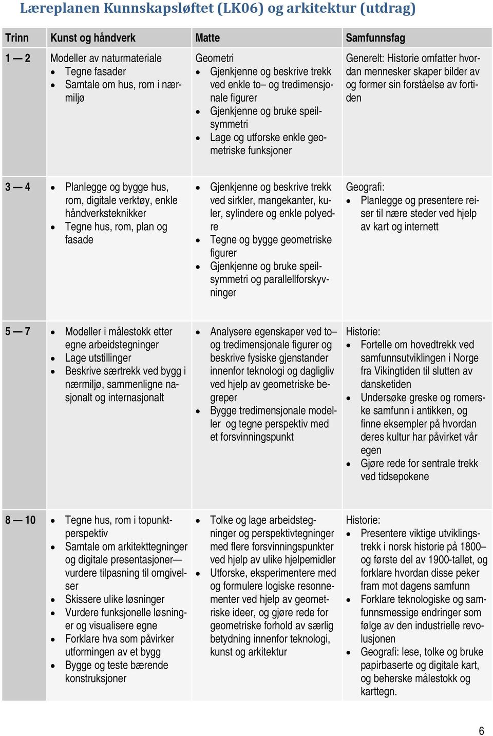 og former sin forståelse av fortiden 3 4 Planlegge og bygge hus, rom, digitale verktøy, enkle håndverksteknikker Tegne hus, rom, plan og fasade Gjenkjenne og beskrive trekk ved sirkler, mangekanter,