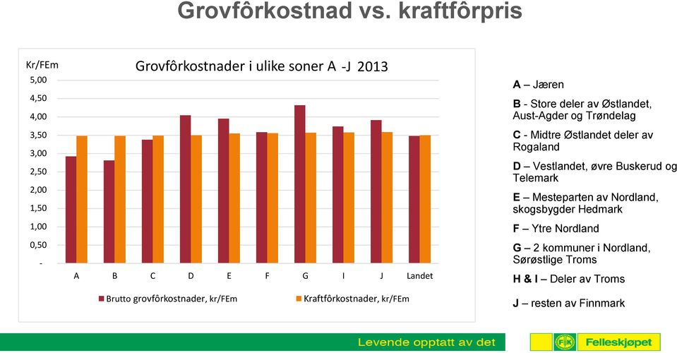 G I J Landet A Jæren B - Store deler av Østlandet, Aust-Agder og Trøndelag C - Midtre Østlandet deler av Rogaland D