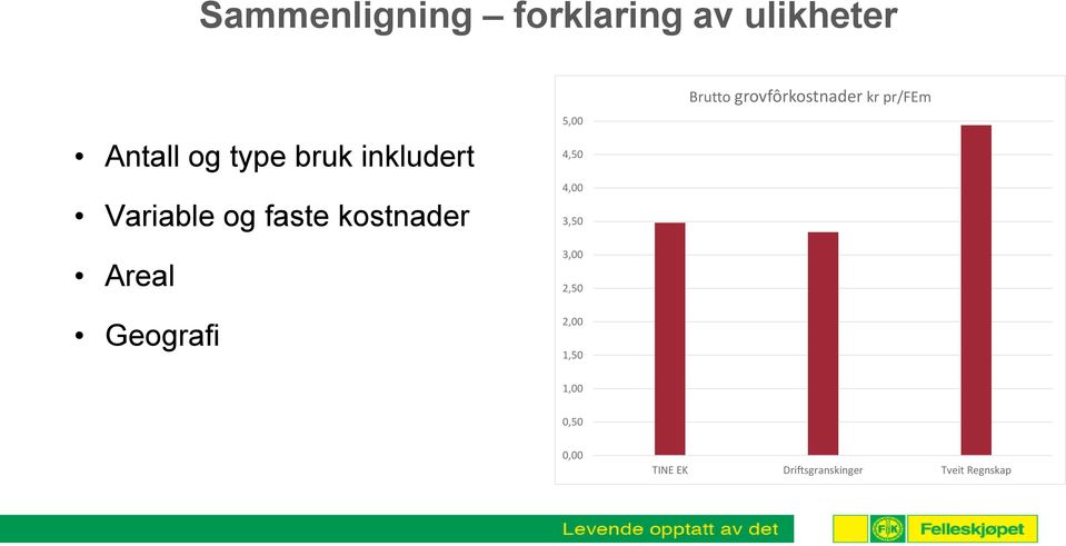 4,50 4,00 3,50 3,00 2,50 2,00 1,50 Brutto grovfôrkostnader