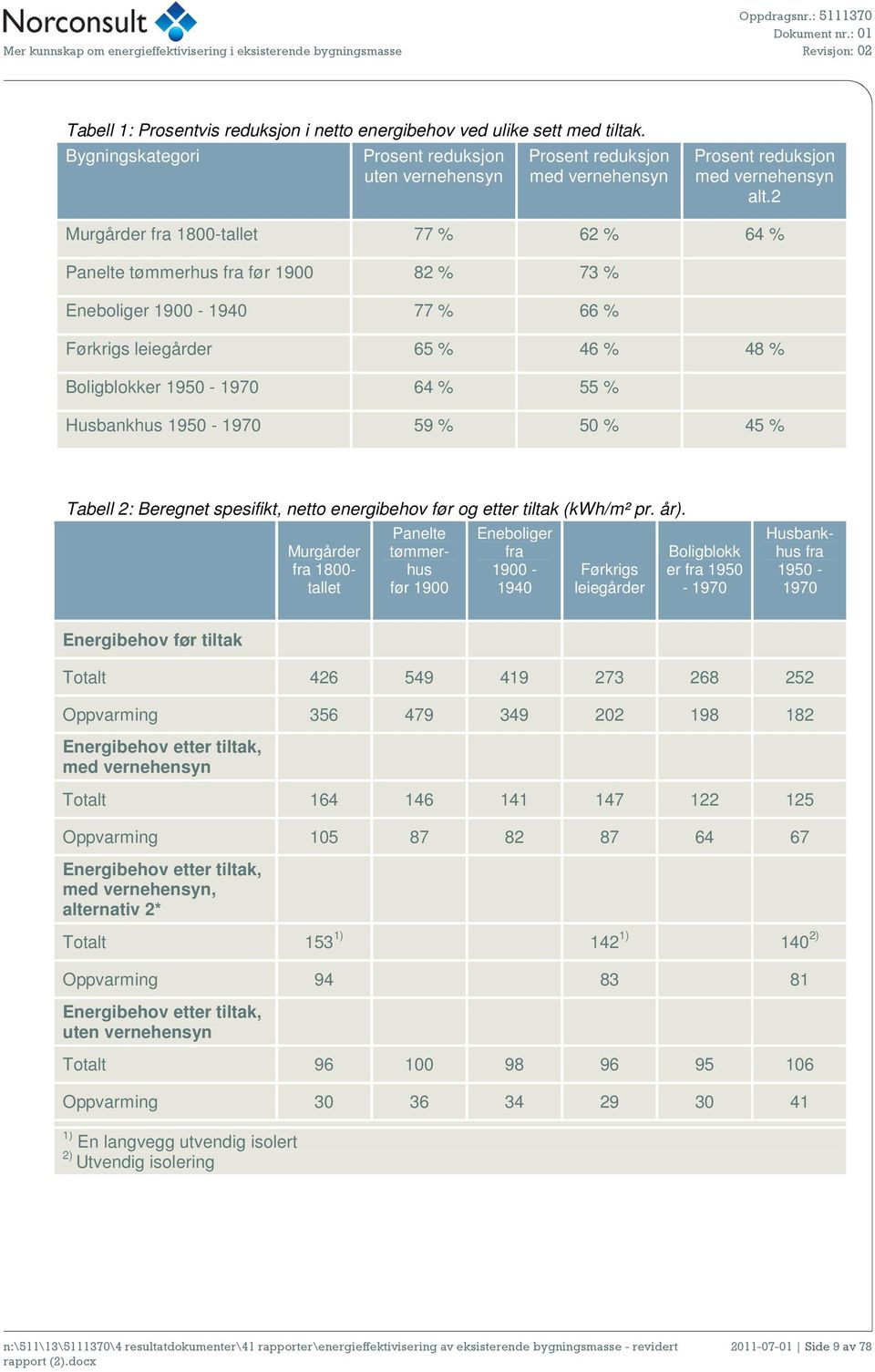 2 Murgårder fra 1800-tallet 77 % 62 % 64 % Panelte tømmerhus fra før 1900 82 % 73 % Eneboliger 1900-1940 77 % 66 % Førkrigs leiegårder 65 % 46 % 48 % Boligblokker 1950-1970 64 % 55 % Husbankhus