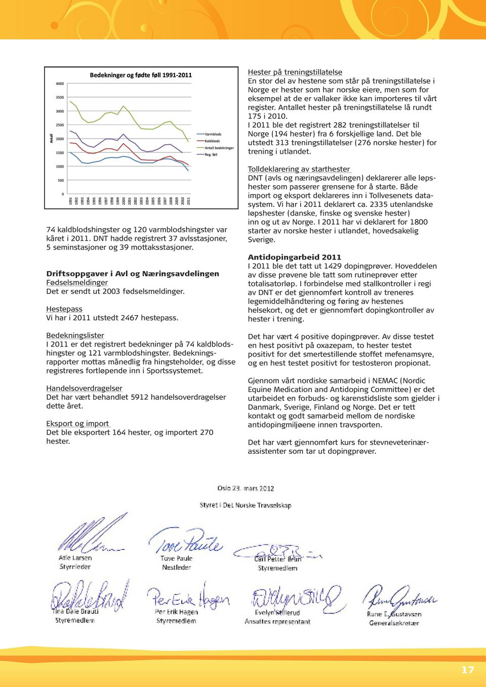 Det ble utstedt 313 treningstillatelser (276 norske hester) for trening i utlandet. 74 kaldblodshingster og 120 varmblodshingster var kåret i 2011.