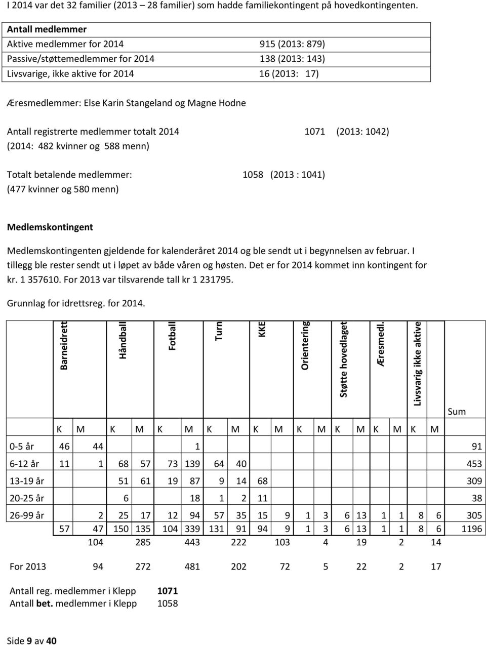 Magne Hodne Antall registrerte medlemmer totalt 2014 1071 (2013: 1042) (2014: 482 kvinner og 588 menn) Totalt betalende medlemmer: 1058 (2013 : 1041) (477 kvinner og 580 menn) Medlemskontingent