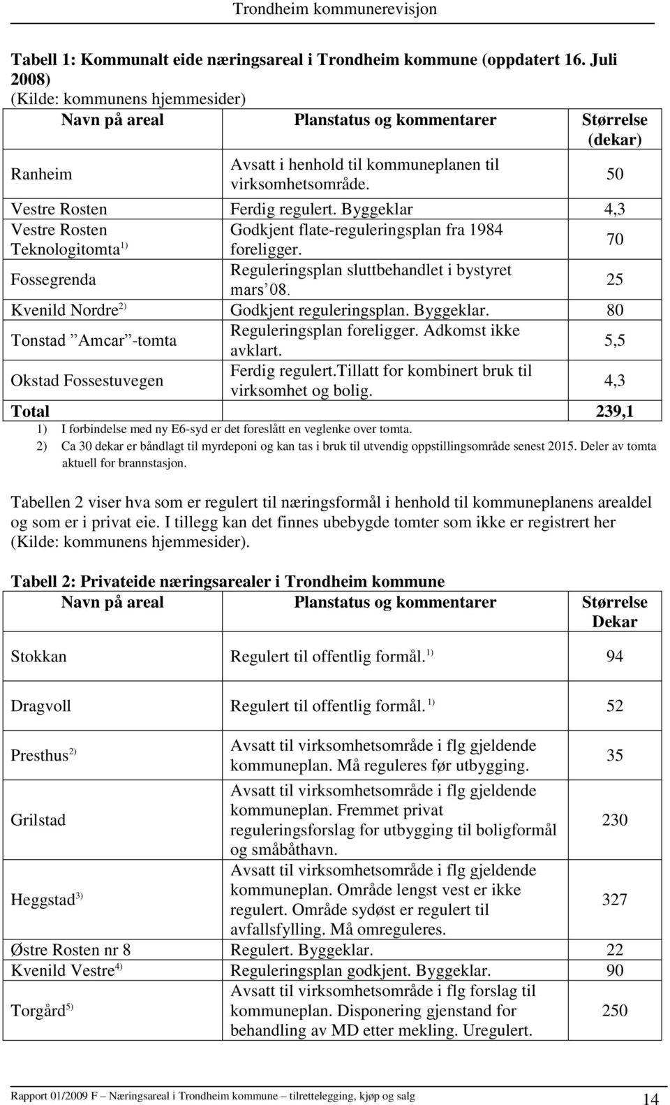 Byggeklar 4,3 Vestre Rosten Godkjent flate-reguleringsplan fra 1984 Teknologitomta 1) foreligger. 70 Fossegrenda Reguleringsplan sluttbehandlet i bystyret mars 08.