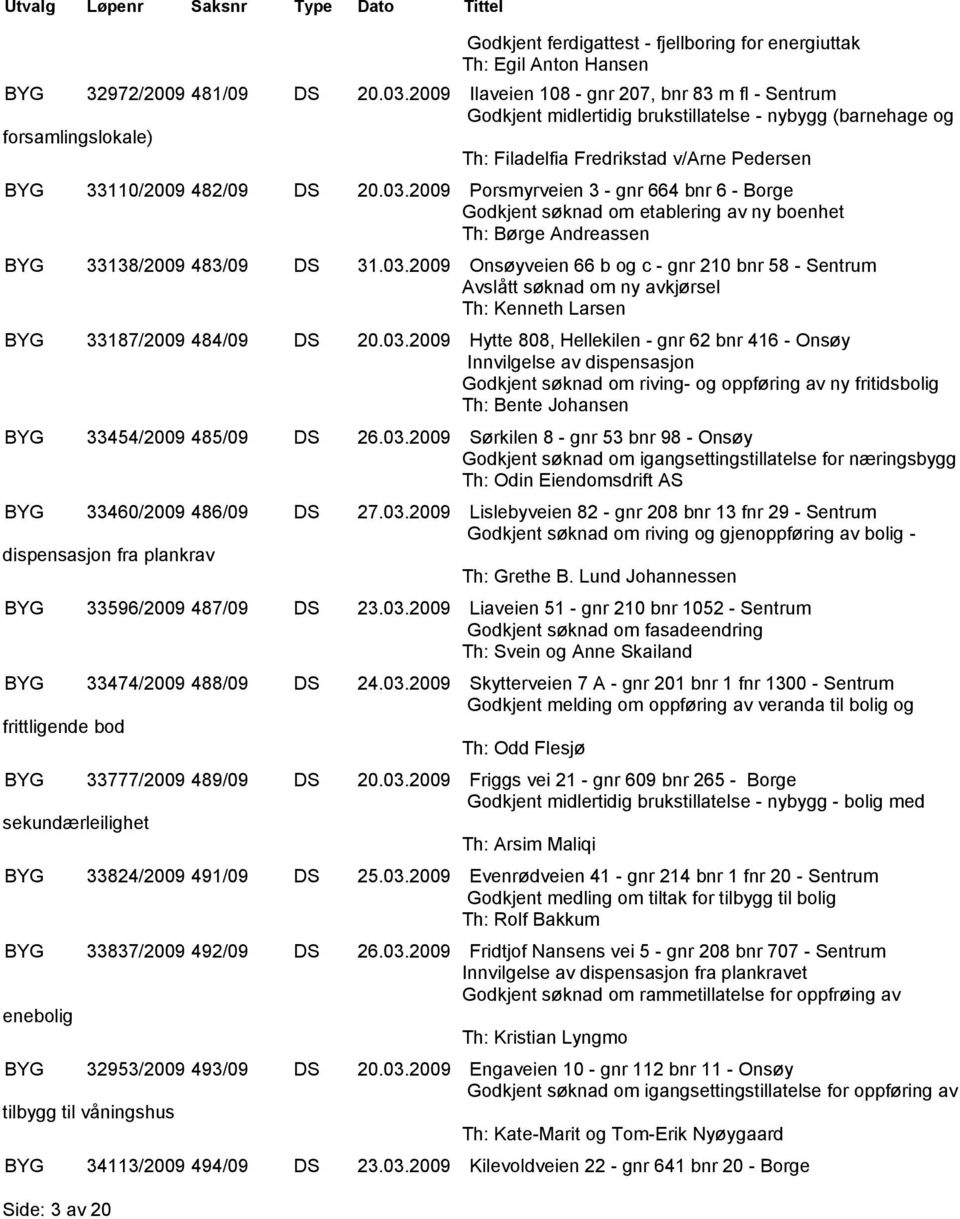 20.03.2009 Porsmyrveien 3 - gnr 664 bnr 6 - Borge Godkjent søknad om etablering av ny boenhet Th: Børge Andreassen BYG 33138/2009 483/09 DS 31.03.2009 Onsøyveien 66 b og c - gnr 210 bnr 58 - Sentrum Avslått søknad om ny avkjørsel Th: Kenneth Larsen BYG 33187/2009 484/09 DS 20.