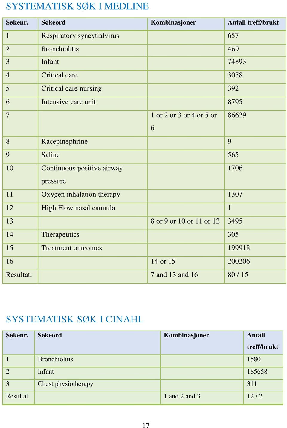 unit 8795 7 1 or 2 or 3 or 4 or 5 or 86629 6 8 Racepinephrine 9 9 Saline 565 10 Continuous positive airway 1706 pressure 11 Oxygen inhalation therapy 1307 12 High Flow nasal