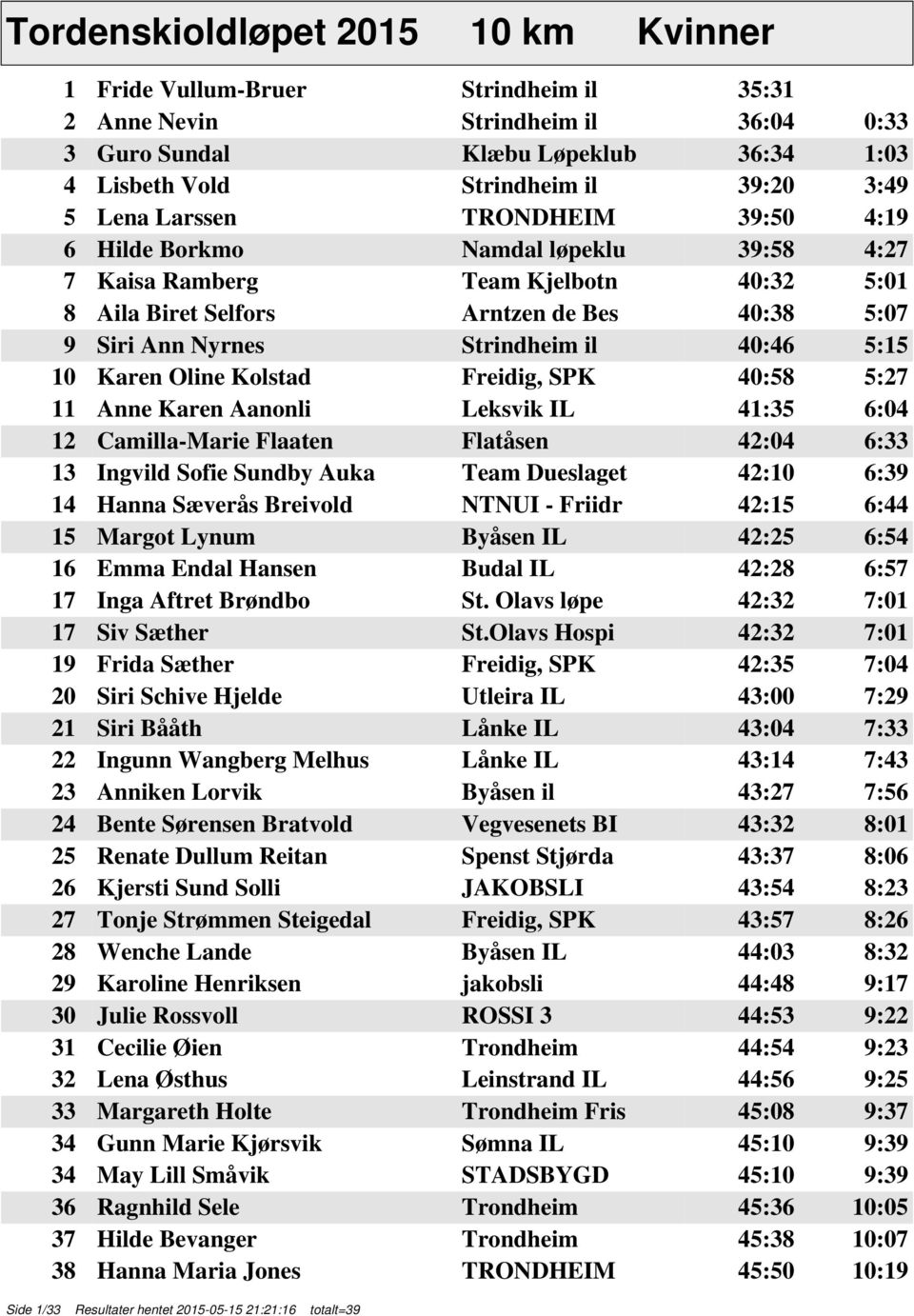 40:46 5:15 10 Karen Oline Kolstad Freidig, SPK 40:58 5:27 11 Anne Karen Aanonli Leksvik IL 41:35 6:04 12 Camilla-Marie Flaaten Flatåsen 42:04 6:33 13 Ingvild Sofie Sundby Auka Team Dueslaget 42:10