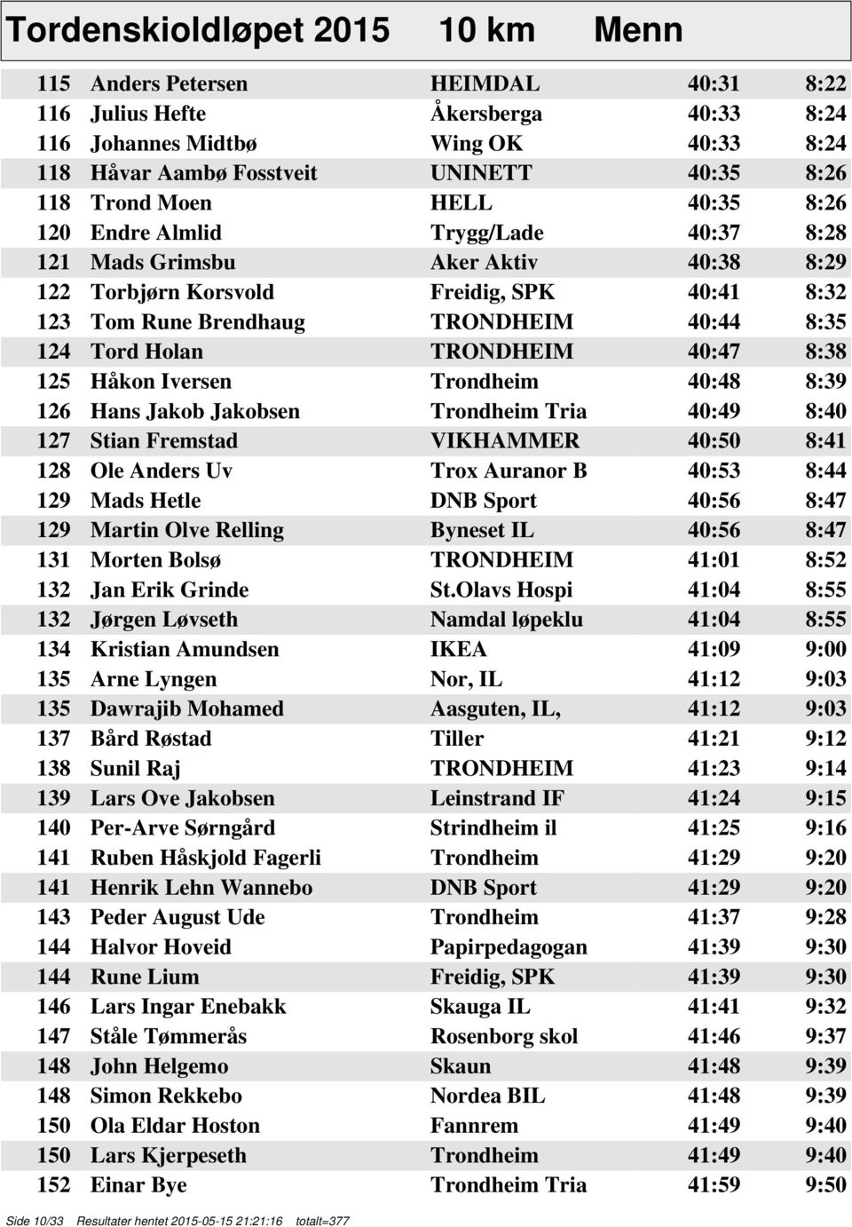 Tord Holan TRONDHEIM 40:47 8:38 125 Håkon Iversen Trondheim 40:48 8:39 126 Hans Jakob Jakobsen Trondheim Tria 40:49 8:40 127 Stian Fremstad VIKHAMMER 40:50 8:41 128 Ole Anders Uv Trox Auranor B 40:53