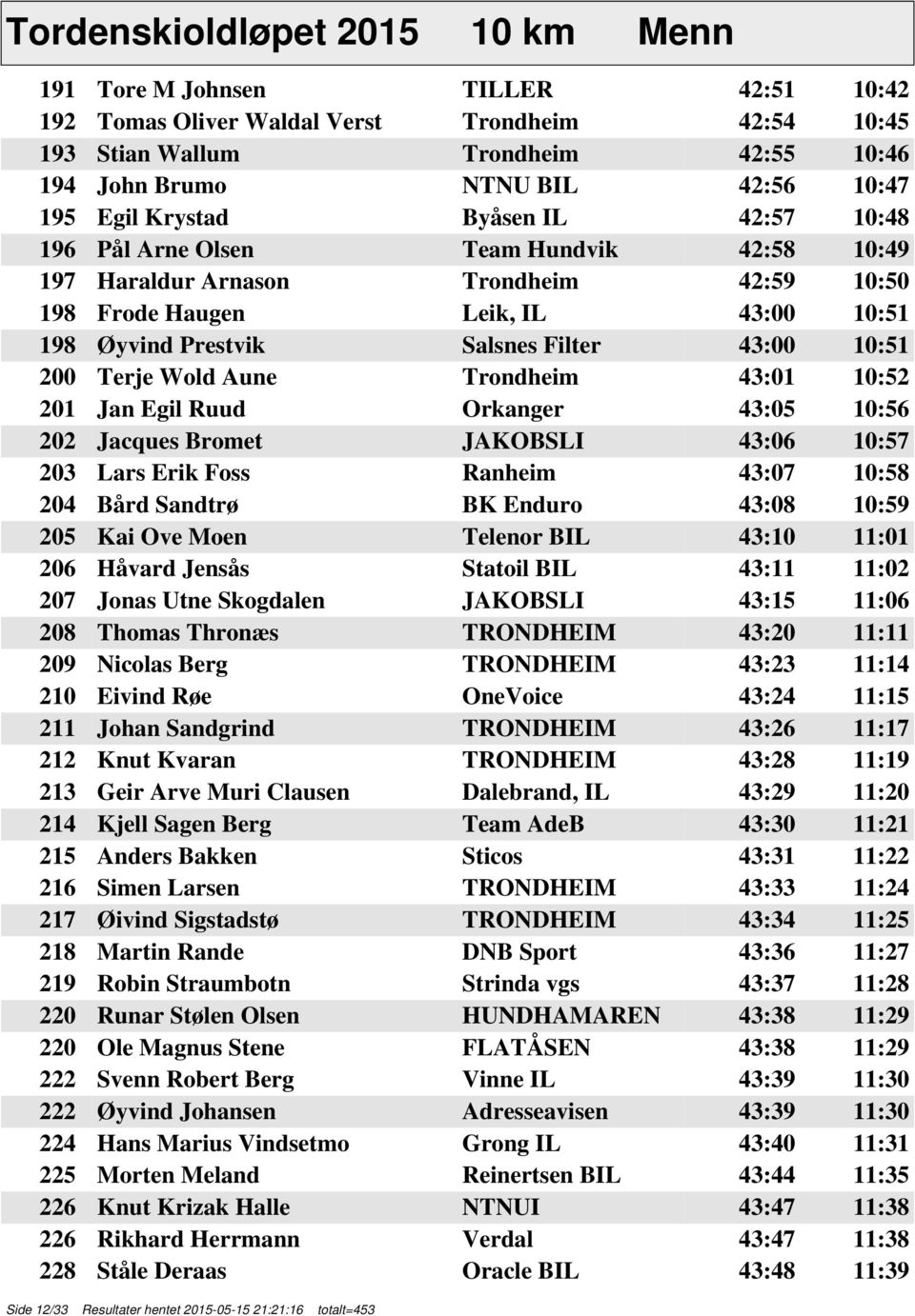 43:00 10:51 200 Terje Wold Aune Trondheim 43:01 10:52 201 Jan Egil Ruud Orkanger 43:05 10:56 202 Jacques Bromet JAKOBSLI 43:06 10:57 203 Lars Erik Foss Ranheim 43:07 10:58 204 Bård Sandtrø BK Enduro