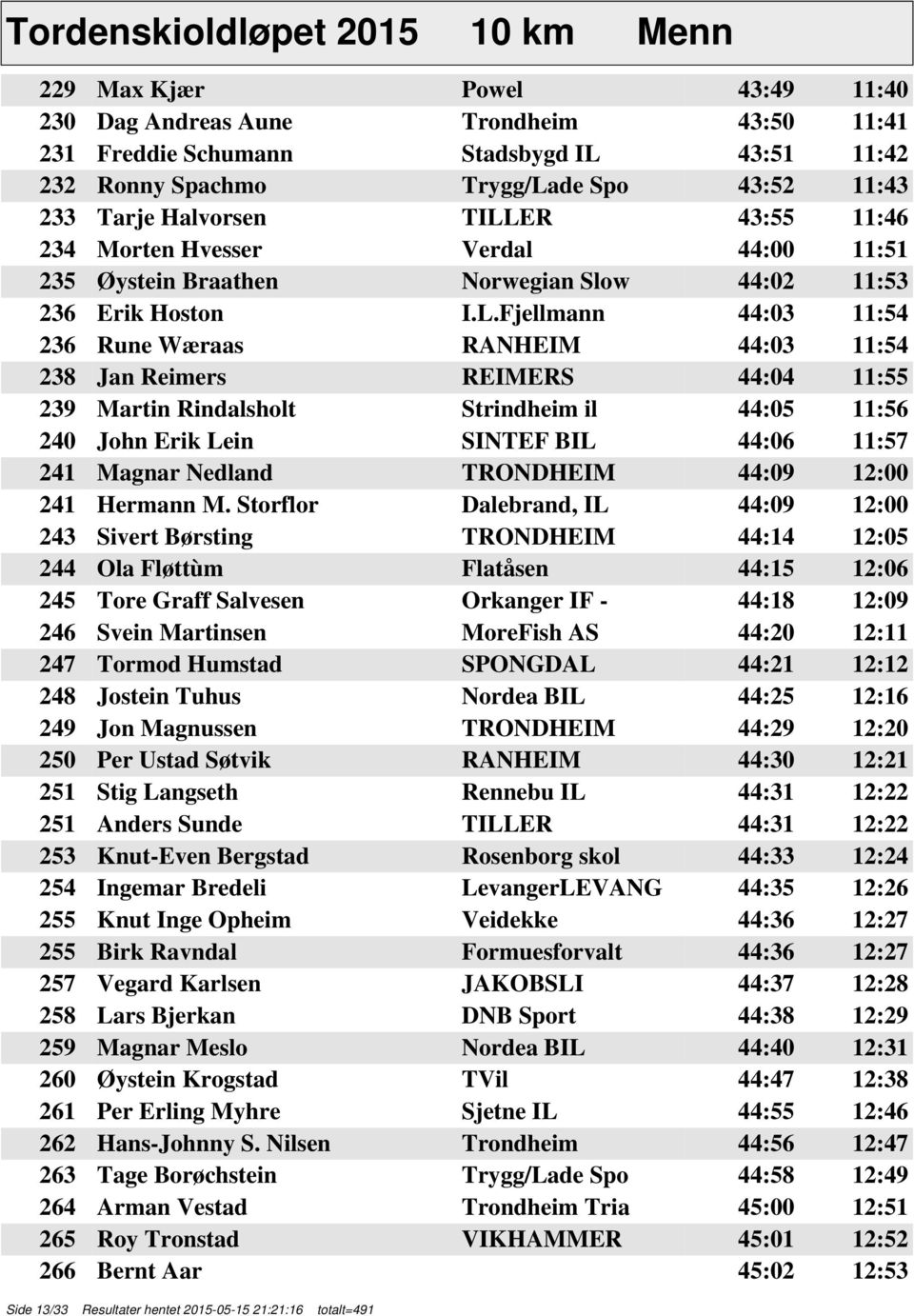 ER 43:55 11:46 234 Morten Hvesser Verdal 44:00 11:51 235 Øystein Braathen Norwegian Slow 44:02 11:53 236 Erik Hoston I.L.