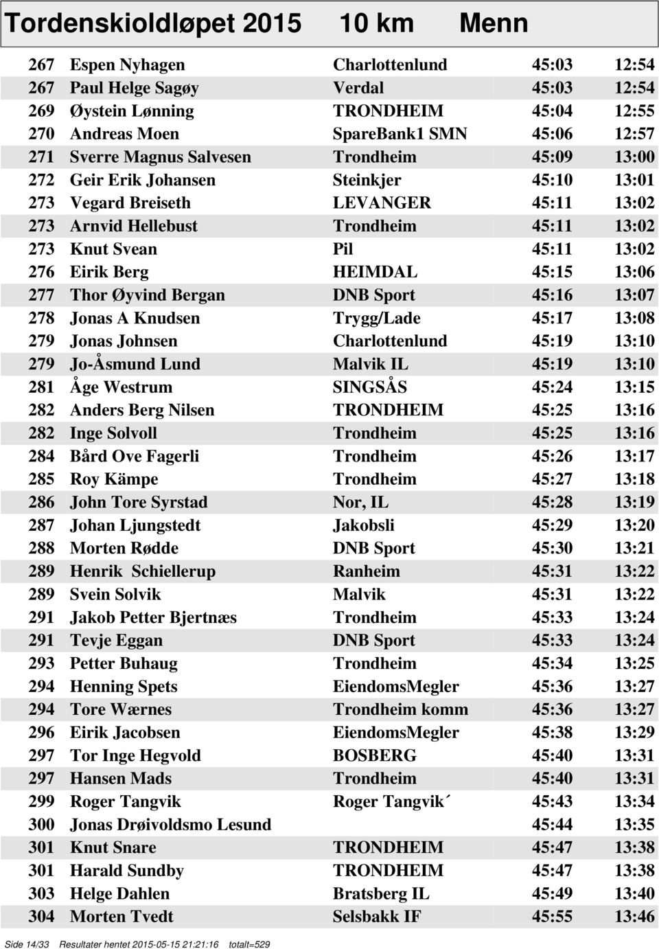 Pil 45:11 13:02 276 Eirik Berg HEIMDAL 45:15 13:06 277 Thor Øyvind Bergan DNB Sport 45:16 13:07 278 Jonas A Knudsen Trygg/Lade 45:17 13:08 279 Jonas Johnsen Charlottenlund 45:19 13:10 279 Jo-Åsmund