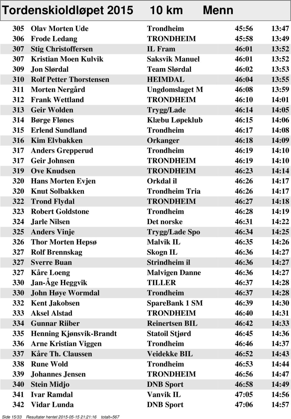 Wolden Trygg/Lade 46:14 14:05 314 Børge Flønes Klæbu Løpeklub 46:15 14:06 315 Erlend Sundland Trondheim 46:17 14:08 316 Kim Elvbakken Orkanger 46:18 14:09 317 Anders Grepperud Trondheim 46:19 14:10