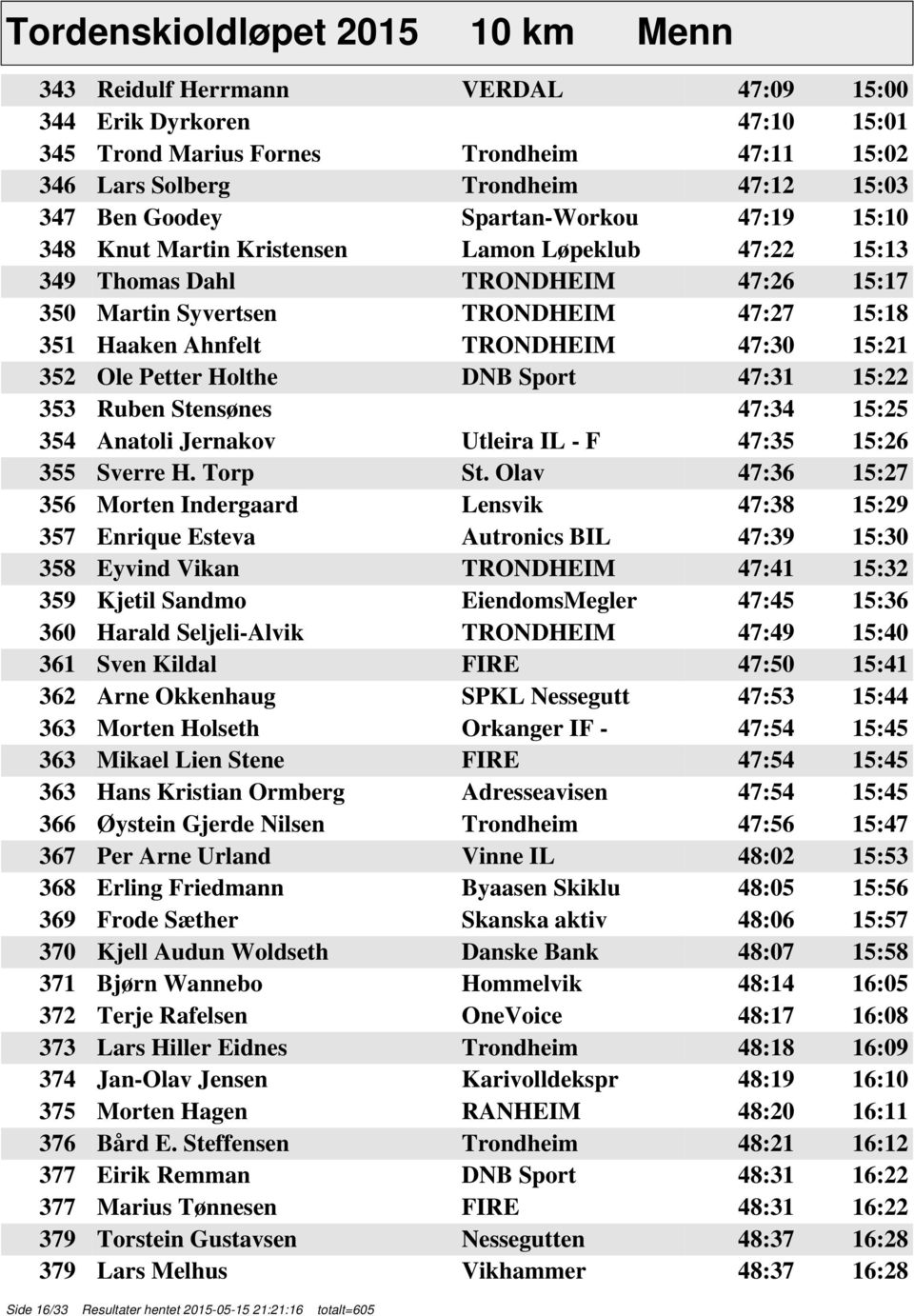 47:30 15:21 352 Ole Petter Holthe DNB Sport 47:31 15:22 353 Ruben Stensønes 47:34 15:25 354 Anatoli Jernakov Utleira IL - F 47:35 15:26 355 Sverre H. Torp St.