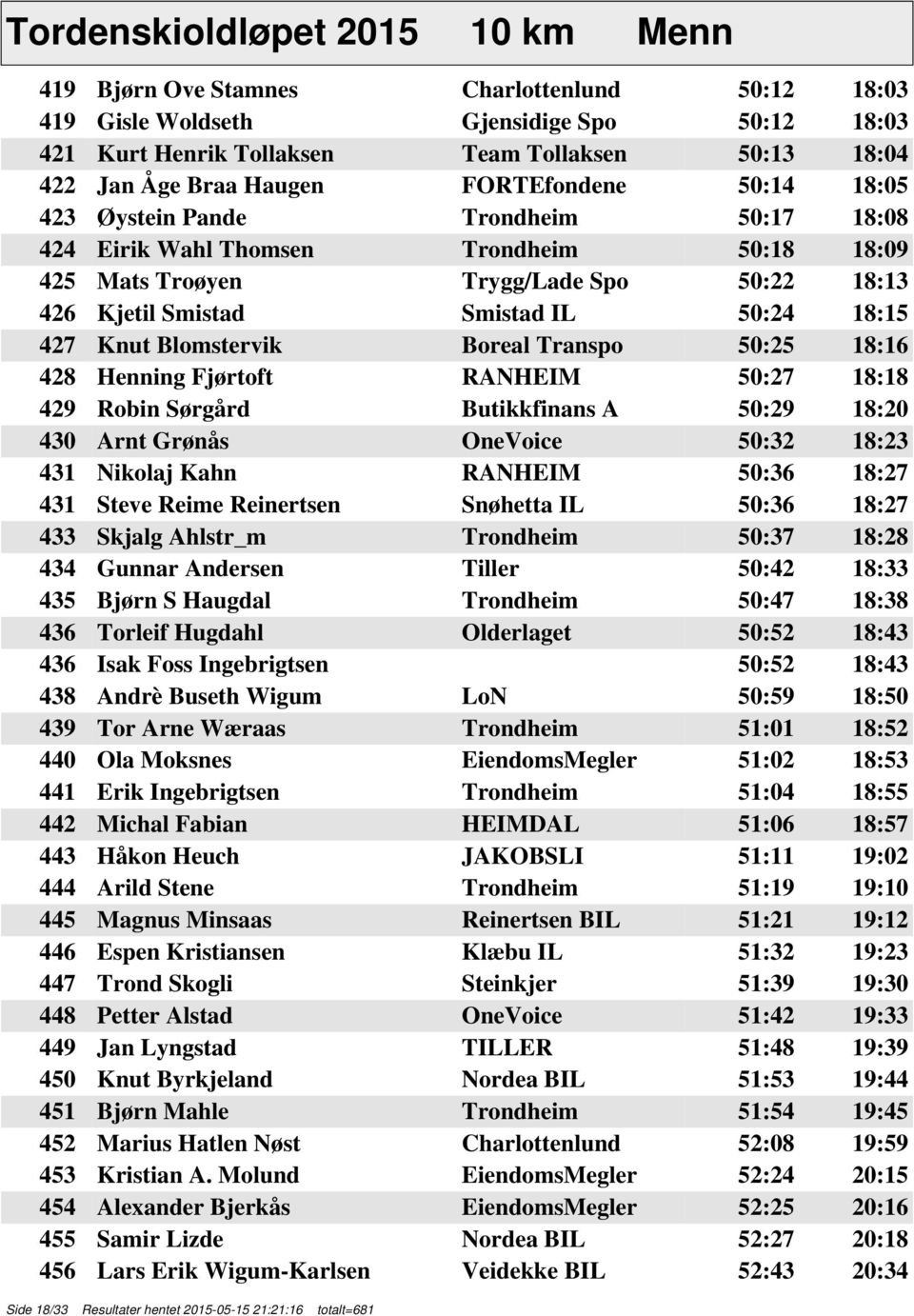 18:15 427 Knut Blomstervik Boreal Transpo 50:25 18:16 428 Henning Fjørtoft RANHEIM 50:27 18:18 429 Robin Sørgård Butikkfinans A 50:29 18:20 430 Arnt Grønås OneVoice 50:32 18:23 431 Nikolaj Kahn