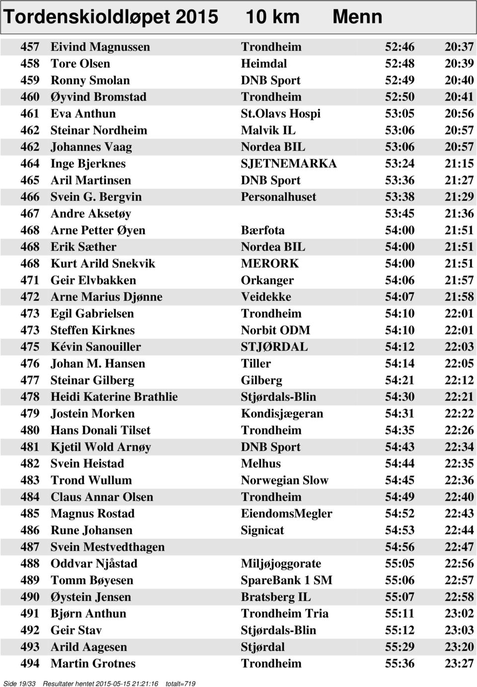 Olavs Hospi 53:05 20:56 462 Steinar Nordheim Malvik IL 53:06 20:57 462 Johannes Vaag Nordea BIL 53:06 20:57 464 Inge Bjerknes SJETNEMARKA 53:24 21:15 465 Aril Martinsen DNB Sport 53:36 21:27 466