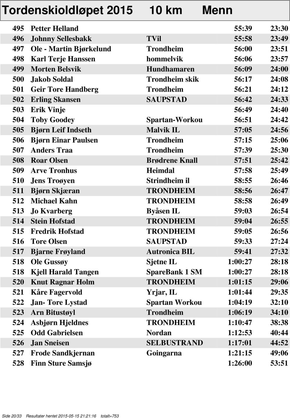 504 Toby Goodey Spartan-Workou 56:51 24:42 505 Bjørn Leif Indseth Malvik IL 57:05 24:56 506 Bjørn Einar Paulsen Trondheim 57:15 25:06 507 Anders Traa Trondheim 57:39 25:30 508 Roar Olsen Brødrene