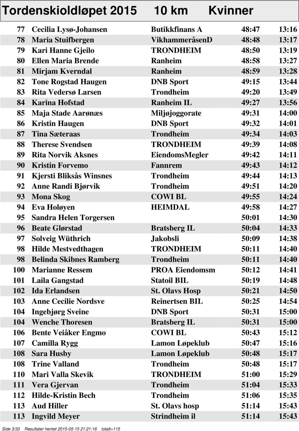 Maja Stade Aarønæs Miljøjoggorate 49:31 14:00 86 Kristin Haugen DNB Sport 49:32 14:01 87 Tina Sæteraas Trondheim 49:34 14:03 88 Therese Svendsen TRONDHEIM 49:39 14:08 89 Rita Norvik Aksnes