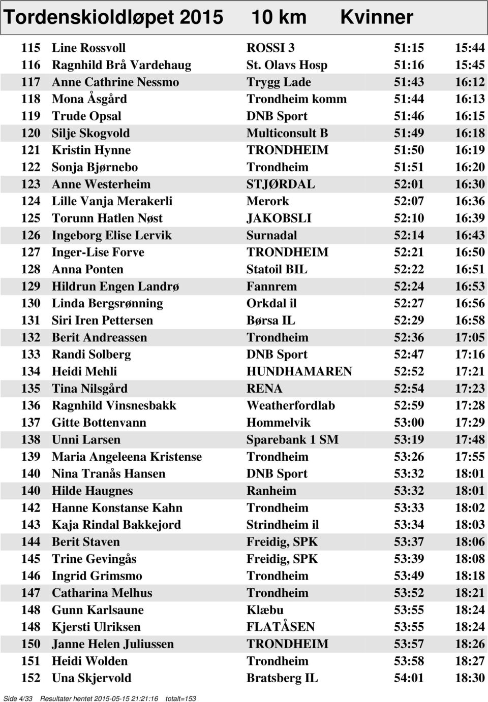 121 Kristin Hynne TRONDHEIM 51:50 16:19 122 Sonja Bjørnebo Trondheim 51:51 16:20 123 Anne Westerheim STJØRDAL 52:01 16:30 124 Lille Vanja Merakerli Merork 52:07 16:36 125 Torunn Hatlen Nøst JAKOBSLI