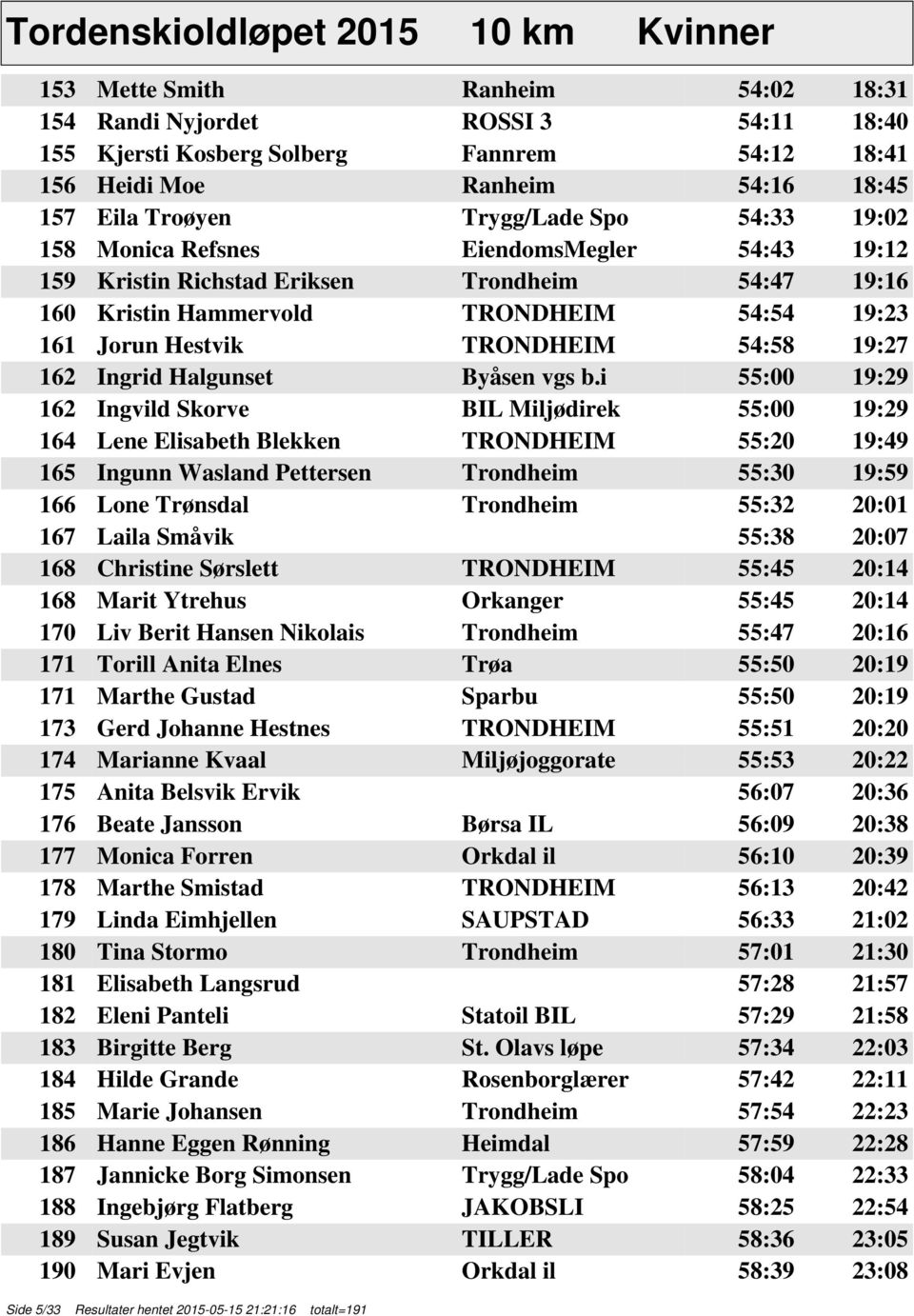 TRONDHEIM 54:58 19:27 162 Ingrid Halgunset Byåsen vgs b.