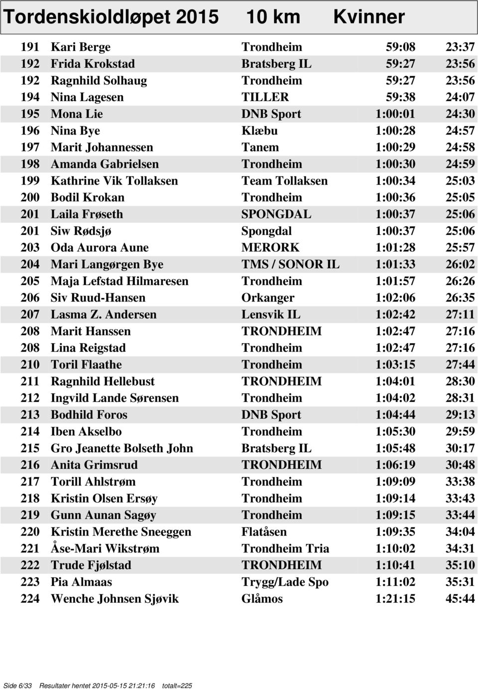 1:00:34 25:03 200 Bodil Krokan Trondheim 1:00:36 25:05 201 Laila Frøseth SPONGDAL 1:00:37 25:06 201 Siw Rødsjø Spongdal 1:00:37 25:06 203 Oda Aurora Aune MERORK 1:01:28 25:57 204 Mari Langørgen Bye