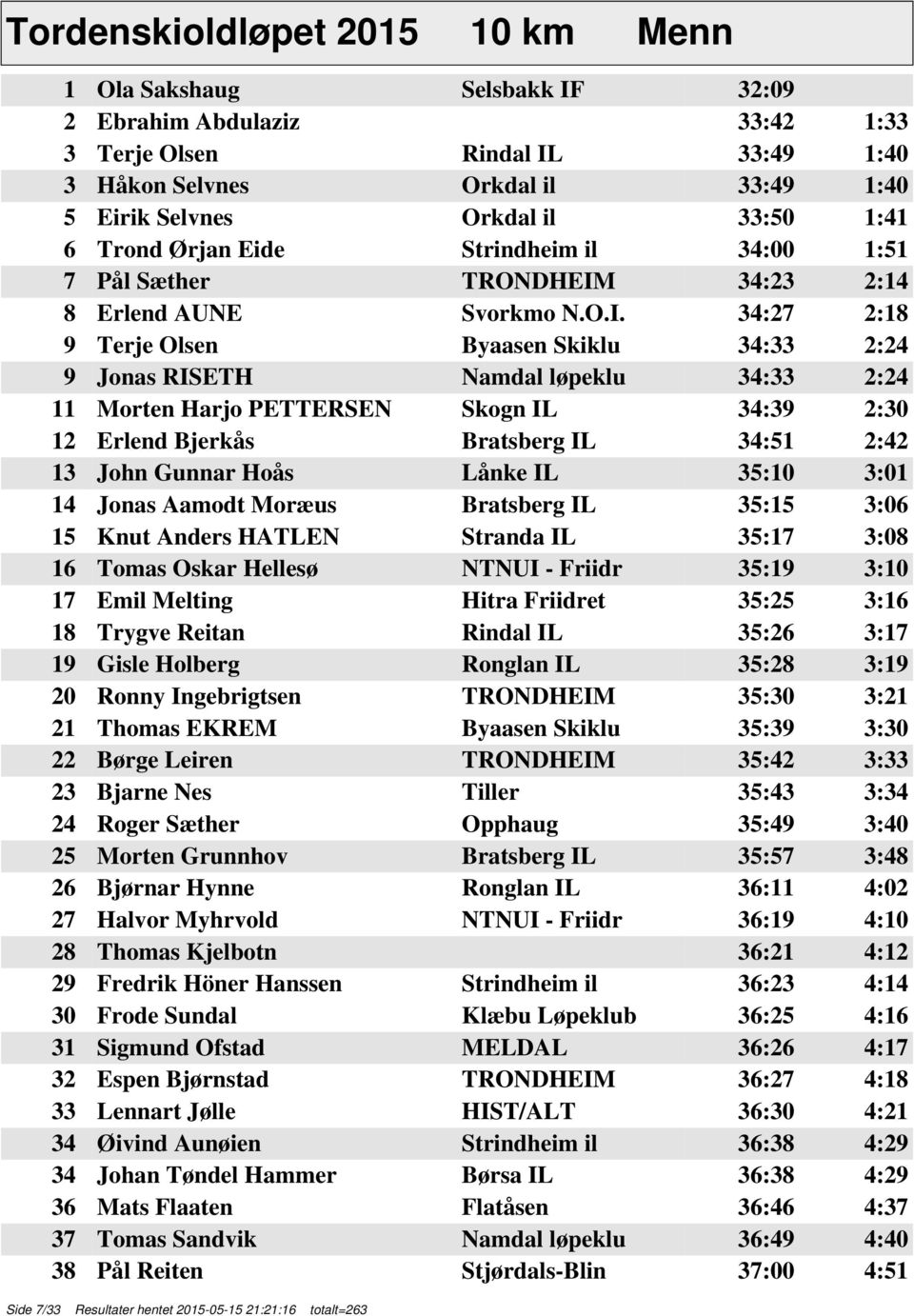 34:23 2:14 8 Erlend AUNE Svorkmo N.O.I.