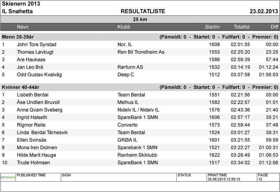 Team Berdal 1551 02:21:56 00:00 2 Åse Undlien Bruvoll Melhus IL 1582 02:22:57 01:01 3 Anne Qvam Sveberg Nidelv IL / Nidelv IL 1576 02:43:36 21:40 4 Ingrid Halseth SpareBank 1 SMN 1606 02:57:17 35:21