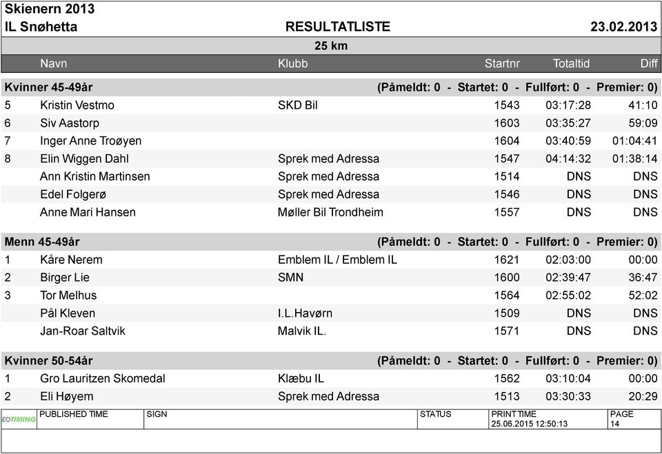 DNS DNS Menn 45-49år (Påmeldt: 0 - Startet: 0 - Fullført: 0 - Premier: 0) 1 Kåre Nerem Emblem IL / Emblem IL 1621 02:03:00 00:00 2 Birger Lie SMN 1600 02:39:47 36:47 3 Tor Melhus 1564 02:55:02 52:02