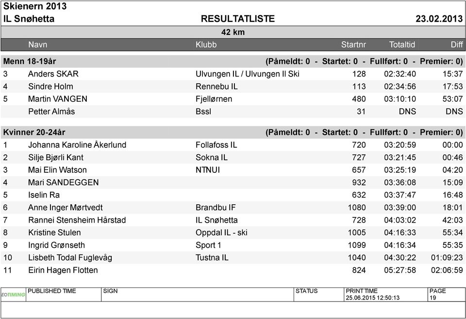 Sokna IL 727 03:21:45 00:46 3 Mai Elin Watson NTNUI 657 03:25:19 04:20 4 Mari SANDEGGEN 932 03:36:08 15:09 5 Iselin Ra 632 03:37:47 16:48 6 Anne Inger Mørtvedt Brandbu IF 1080 03:39:00 18:01 7 Rannei