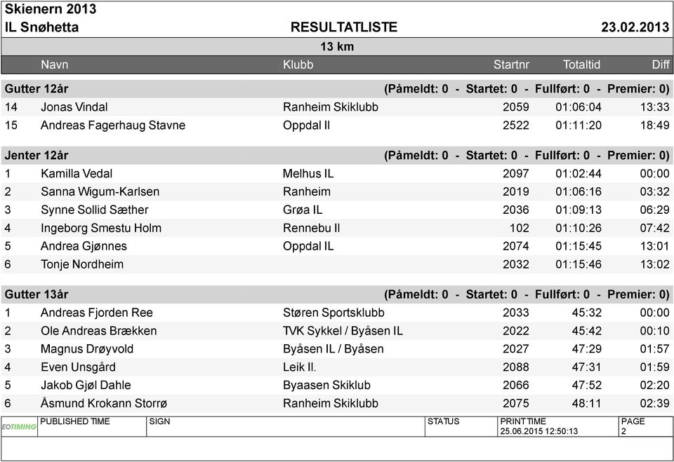 4 Ingeborg Smestu Holm Rennebu Il 102 01:10:26 07:42 5 Andrea Gjønnes Oppdal IL 2074 01:15:45 13:01 6 Tonje Nordheim 2032 01:15:46 13:02 Gutter 13år (Påmeldt: 0 - Startet: 0 - Fullført: 0 - Premier: