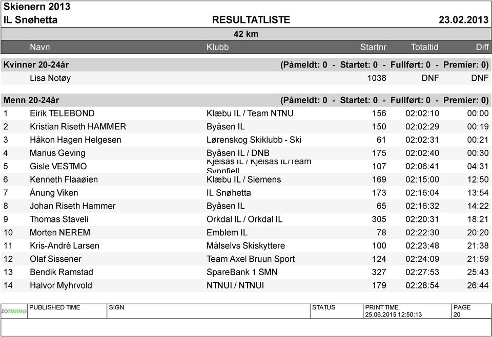 IL / Kjelsås IL/Team 5 Gisle VESTMO 107 02:06:41 04:31 Synnfjell 6 Kenneth Flaaøien Klæbu IL / Siemens 169 02:15:00 12:50 7 Ånung Viken IL Snøhetta 173 02:16:04 13:54 8 Johan Riseth Hammer Byåsen IL