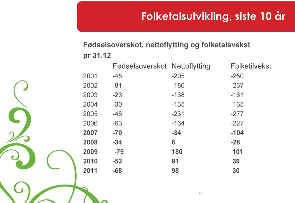 12 Fødselsoverskot Nettoflytting Folketilvekst 2001-45 -205 250 2002-81 -186