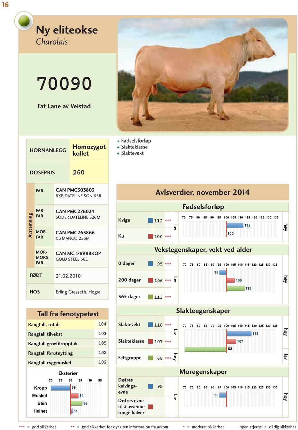 2010 200 dager 106 95 106 HOS Erling Gresseth, Hegra 365 dager 113 113 Rangtall, totalt 104 Rangtall tilvekst 103 Rangtall grovfôropptak 105 Rangtall fôrutnytting 102 Rangtall ryggmuskel