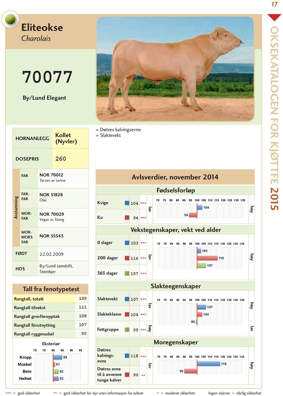 2009 200 dager 116 103 116 HOS By/Lund samdrift, Steinkjer 365 dager 107 107 Rangtall, totalt 109 Rangtall tilvekst 111 Rangtall grovfôropptak 108 Rangtall fôrutnytting 107