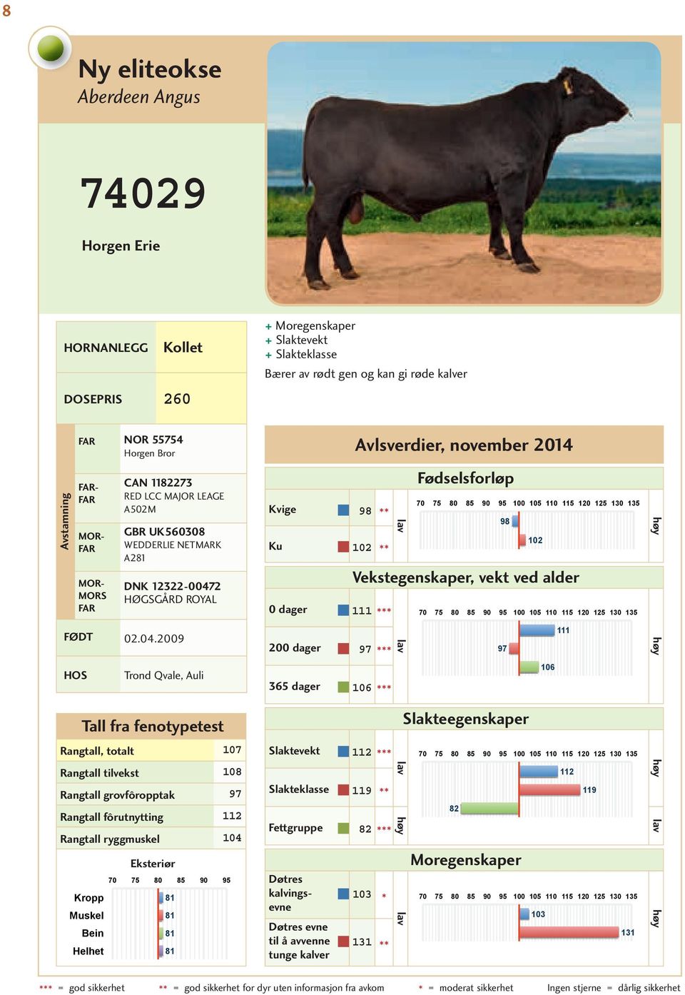 2 HØGSGÅRD ROYAL Kvige 98 ** Ku 102 ** 0 dager 111 98 102 Vekstegenskaper, vekt ved alder FØDT 02.04.