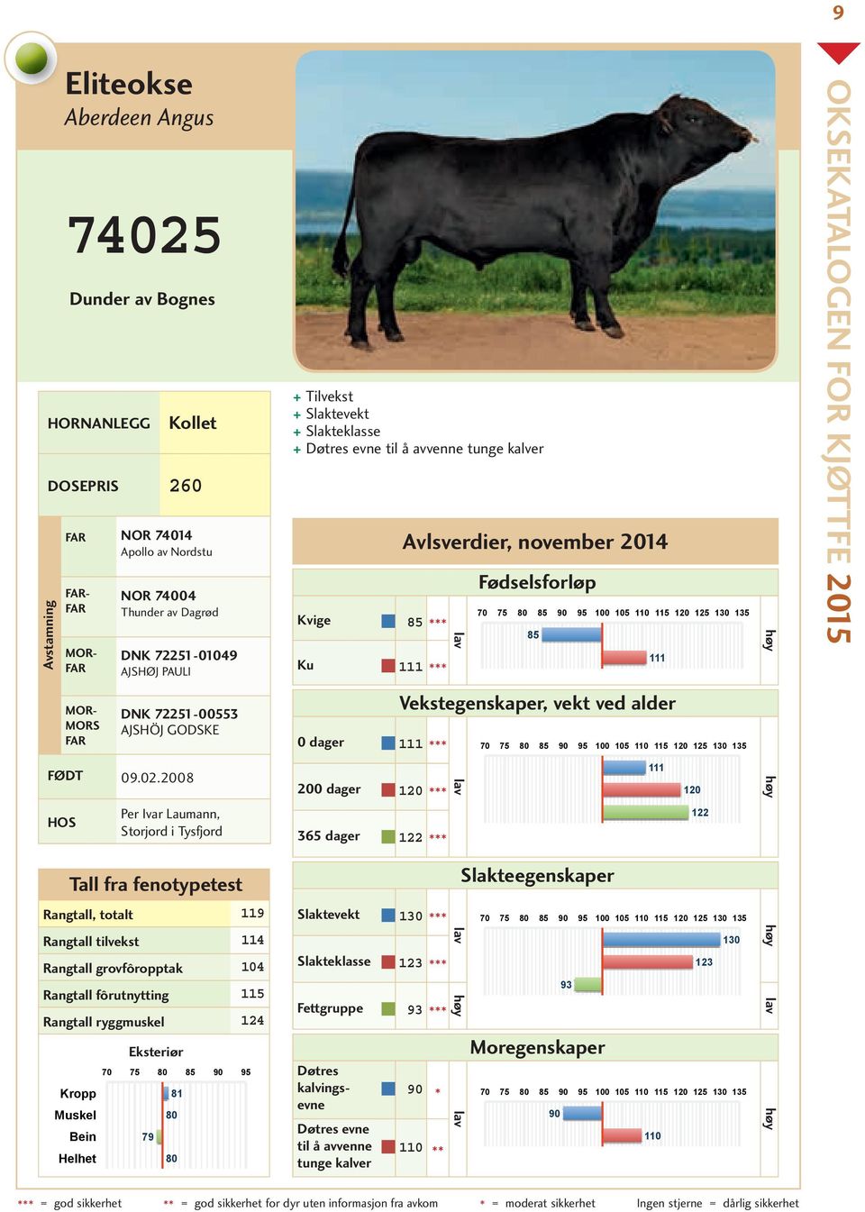 2008 200 dager 120 111 120 HOS Per Ivar Laumann, Storjord i Tysfjord 365 dager 122 122 Rangtall, totalt 119 Rangtall tilvekst 114 Rangtall grovfôropptak 104 Rangtall fôrutnytting 115 Rangtall