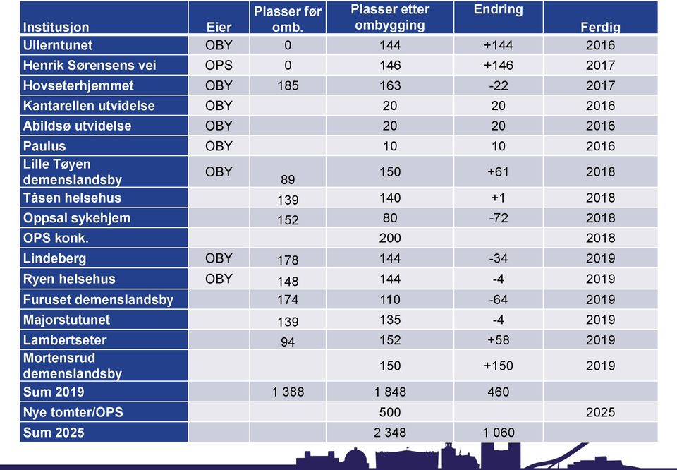 Abildsø utvidelse OBY 20 20 2016 Paulus OBY 10 10 2016 Lille Tøyen OBY 150 +61 2018 demenslandsby 89 Tåsen helsehus 139 140 +1 2018 Oppsal sykehjem 152 80-72 2018 OPS