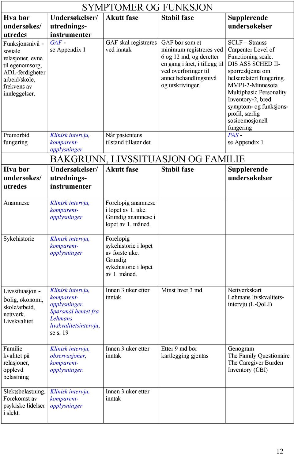 Supplerende undersøkelser GAF skal registreres ved inntak Når pasientens tilstand tillater det GAF bør som et minimum registreres ved 6 og 12 md, og deretter en gang i året, i tillegg til ved