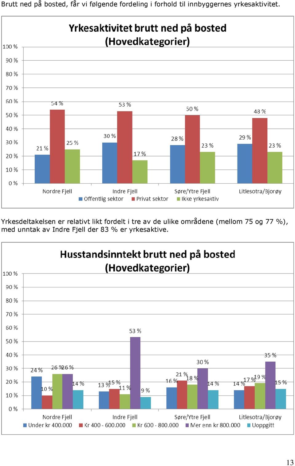 Yrkesdeltakelsen er relativt likt fordelt i tre av de